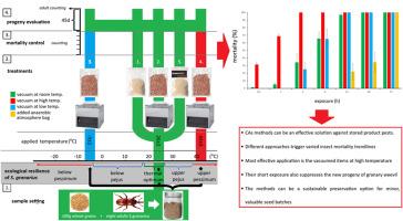 Investigation of the control of Sitophilus granarius in stored grain using vacuum packaging and the creation of an anaerobic atmospheric environment