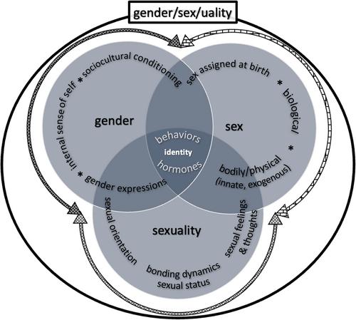 Troubling genderS and consumer well-being: Going across, between and beyond the binaries to gender/sex/ual and intersectional diversity