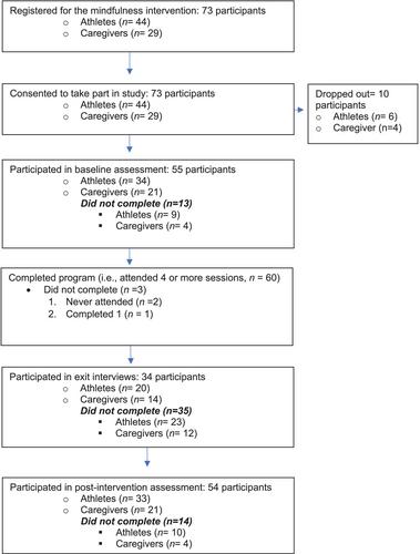 The feasibility of an adapted virtual mindfulness intervention for Special Olympics athletes and their caregivers