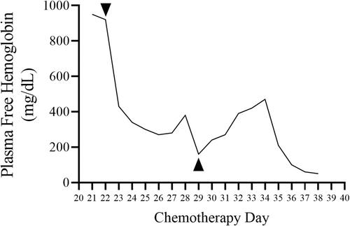 Therapeutic plasma exchange as an intervention for gemtuzumab ozogamicin impaired hemoglobin scavenging: A case and systematic review