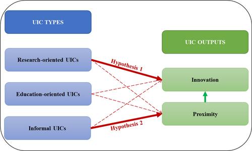 How do university-industry collaborations benefit innovation? Direct and indirect outcomes of different collaboration types