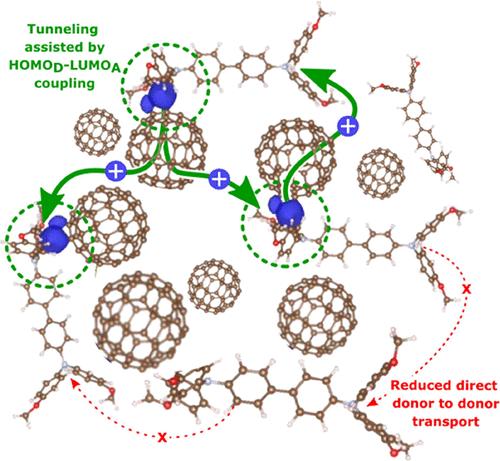 The Role of Acceptor Properties on the Hole Transport Mechanism in Low-Donor-Content Organic Solar Cells