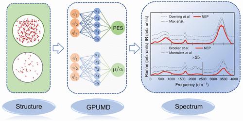 Tensorial Properties via the Neuroevolution Potential Framework: Fast Simulation of Infrared and Raman Spectra
