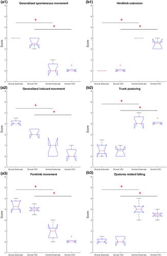 Parkinsonism originates in a discrete secondary and dystonia in a primary motor cortical-basal ganglia subcircuit