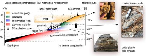 Mylonite, cataclasite, and gouge: Reconstruction of mechanical heterogeneity along a low-angle normal fault: Death valley, USA