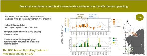 Seasonal ventilation controls nitrous oxide emission in the NW Iberian upwelling