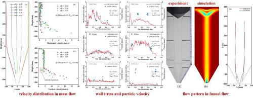 The dynamic evolution of powder flow and wall normal stress in different flow pattern silos