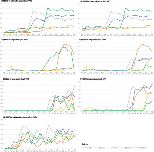 Temporal trends and regional variability in BRAF and KRAS genetic testing in Denmark (2010–2022): Implications for precision medicine