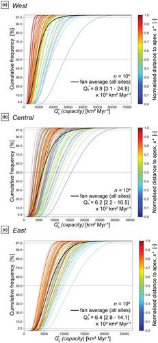 Quantification of sediment fluxes and intermittencies from Oligo–Miocene megafan deposits in the Swiss Molasse basin