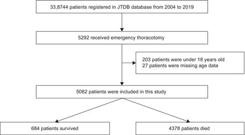 Emergency resuscitative thoracotomy in severe trauma: Analysis of the nation-wide registry data in Japan