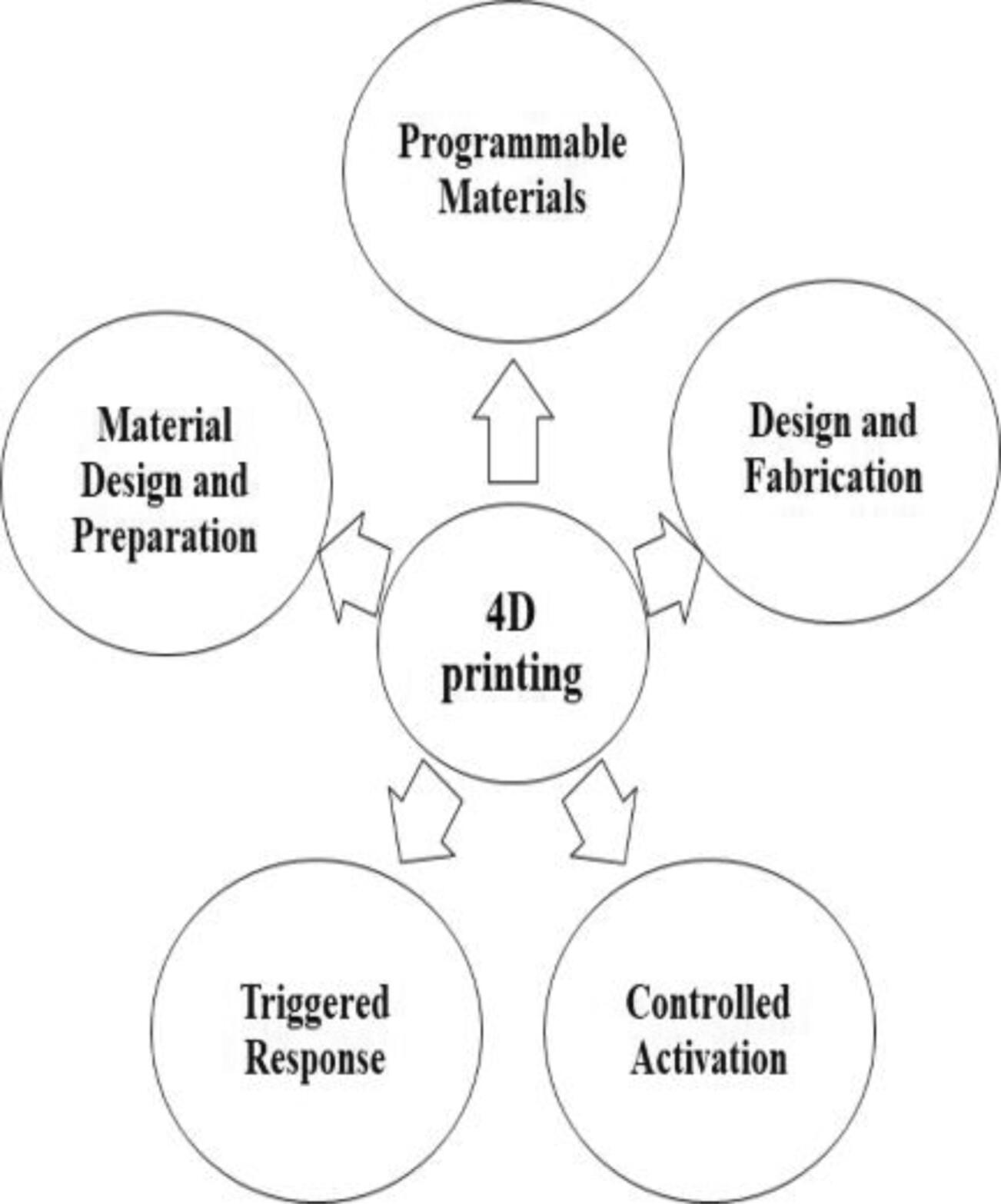 A comprehensive review to find capabilities of 4D printing in implantable medical devices
      Ein umfassender Überblick über die Möglichkeiten des 4D-Drucks bei implantierbaren medizinischen Geräten