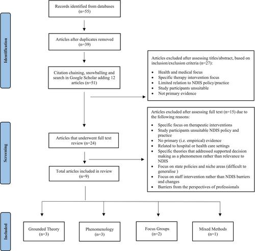 Perceived barriers and enablers to utilising the Australian National Disability Insurance Scheme for adults with an intellectual disability and their families: A scoping review