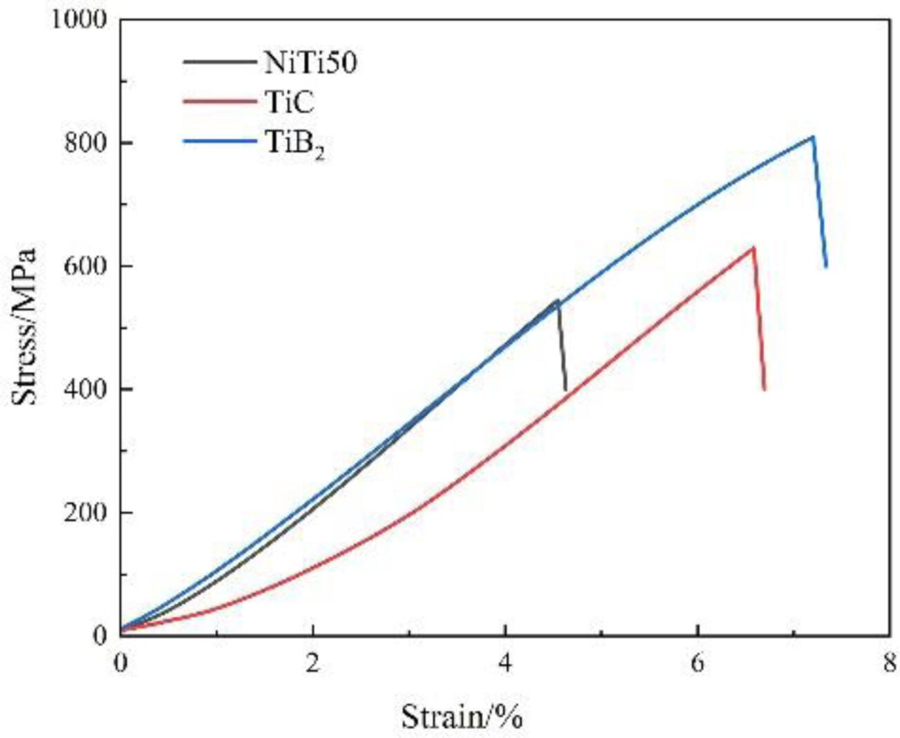 Influence of titanium carbide and titanium diboride on microstructure and mechanical properties of laser metal deposition nickel-titanium alloys
      Einfluss von Titankarbid und Titandiborid auf Gefüge und mechanische Eigenschaften von durch Laserstrahl-Metallabscheidung hergestellten Nickel-Titan-Legierungen