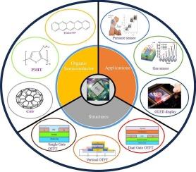 Organic thin film transistor review based on their structures, materials, performance parameters, operating principle, and applications