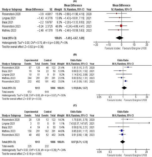 Clinical Outcomes With Once-Weekly Insulin Icodec Versus Once-Daily Insulin Glargine U100 in Insulin-Naïve and Previously Insulin-Treated Individuals With Type 2 Diabetes: A Meta-Analysis of Randomised Controlled Trials