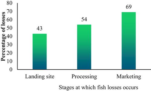 Intervening fish post-harvest losses to narrow the gap between demand and supply: A review on magnitude of fish post-harvest losses in some Sub-Saharan African countries