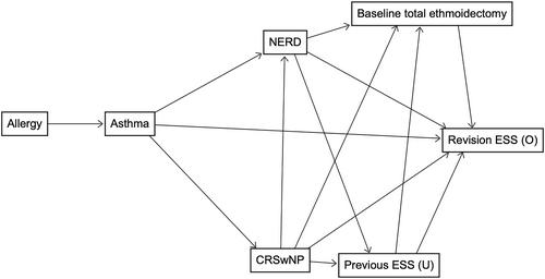 Comorbidities of chronic rhinosinusitis in children and adults