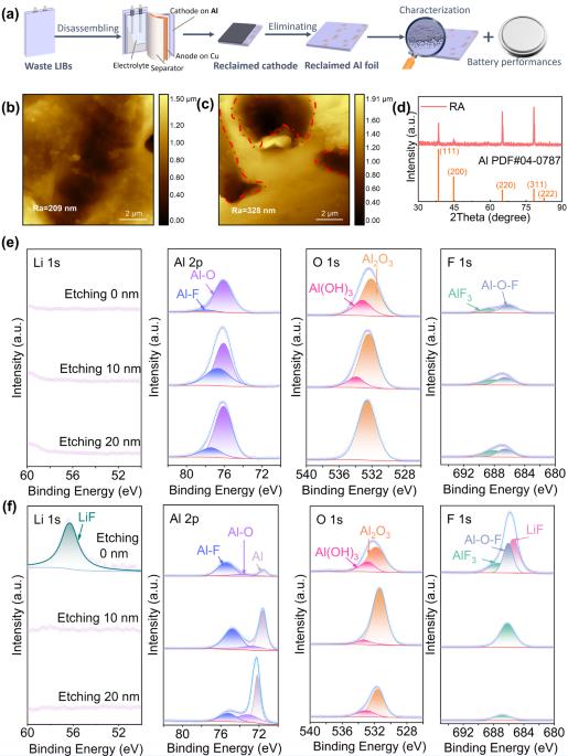 Passivation and corrosion of Al current collectors in lithium-ion batteries