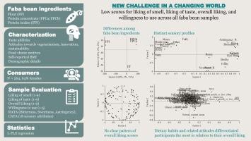 Exploring the lack of liking for faba bean ingredients with different sensory profiles