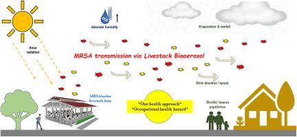 The molecular classification of methicillin-resistant Staphylococcus aureus (MRSA) clones in the livestock settings air, and their potential bioaerosol-based transmission risk to the ambient environment: A challenge to One-health approach