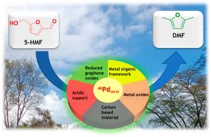 A comprehensive study of palladium-based catalysts on different supports for the hydrogenolysis of 5-hydroxymethylfurfural (HMF) to 2,5-dimethylfuran (DMF) biofuel