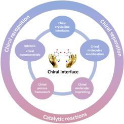 Recent progress in fabrication and application of chiral interfaces