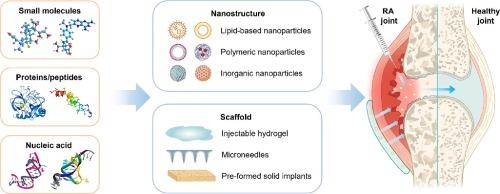 Advances in local drug delivery technologies for improved rheumatoid arthritis therapy