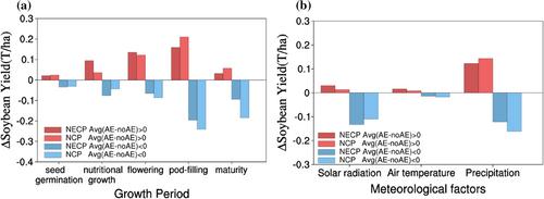 Impacts of aerosol meteorological feedback on China's yield potential of soybean