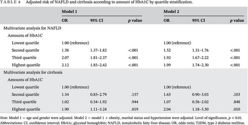 Prevalence of nonalcoholic fatty liver disease and liver cirrhosis in Chinese adults with type 2 diabetes mellitus