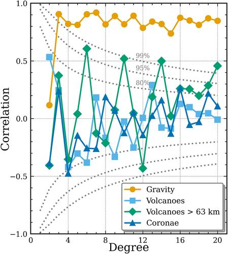 Spherical-Harmonic Distribution Analysis of Coronae in Relation to Volcanic Features on Venus