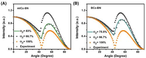 Understanding and modulating the horizontal orientations and short-range charge transfer excited states for high-performance narrowband emitters