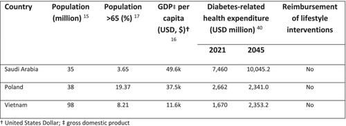 Cost saving analysis of prediabetes intervention modalities in comparison with inaction using Markov state transition model—A multiregional case study