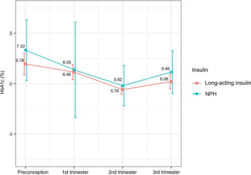 Continuous subcutaneous insulin infusion versus multiple daily injection therapy in pregnant women with type 1 diabetes