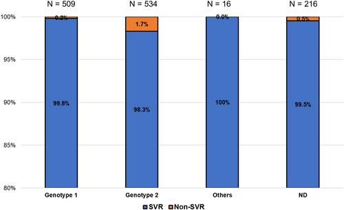 Effect of treatment periods on efficacy of glecaprevir and pibrentasvir in chronic hepatitis C: A nationwide, prospective, multicenter study