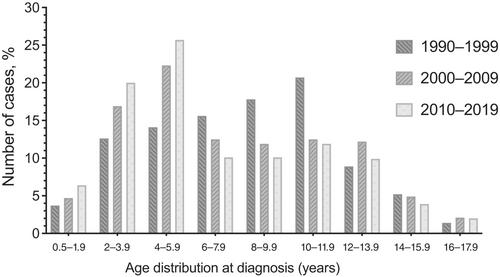 Epidemiology of type 1 diabetes mellitus in children and adolescents: A 50-year, single-center experience