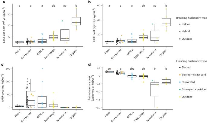 Trade-offs in the externalities of pig production are not inevitable