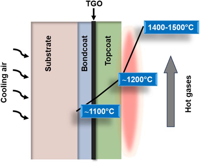 Calcia magnesia alumino silicate (CMAS) corrosion attack on thermally sprayed thermal barrier coatings: a comprehensive review