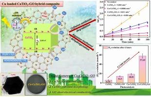 Synthesis and application of Cu-CaTiO3-GO ternary composite: A new visible-light active multifunctional photocatalyst efficient towards antibiotic cefixime degradation and H2 evolution reaction