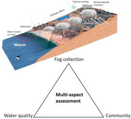 Multi-aspect assessment of operational fog collection systems: A rural development perspective, insights from the Sidi Ifni project in Morocco