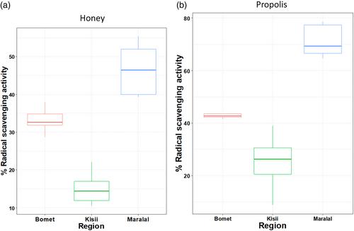 Total phenolic and flavonoid content of P. armata honey and propolis produced in Bomet, Kisii and Maralal, Kenya