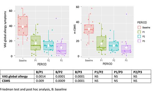 Proof-of-concept study of anti-Fel d 1 IgY antibodies in cat food using the MASK-air® app