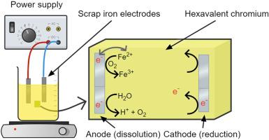 Hexavalent chromium removal by electrocoagulation using iron scrap electrodes: Optimization and kinetic modeling