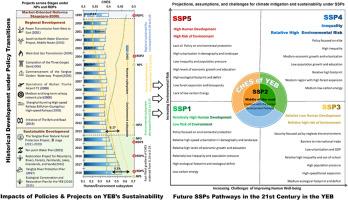 Sustainability under policy transitions in the Yangtze River Economic Belt, China: Historical and the shared socio-economic pathways