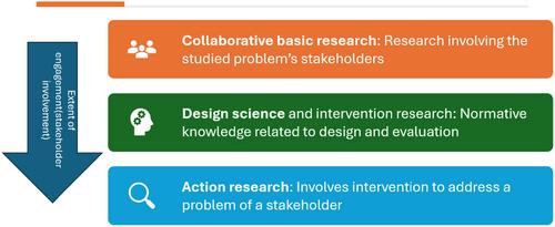 Conducting engaged logistics and supply chain research: From real-world problems to journal publication