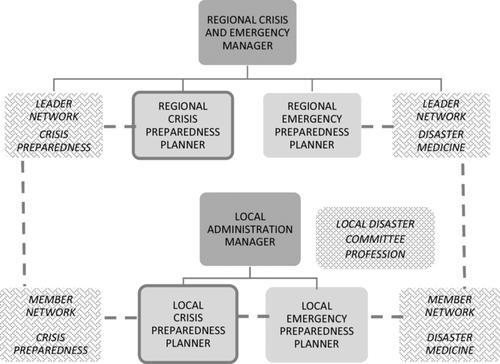 Swedish crisis preparedness planners' understanding and sense-making of preparedness work in a public organisation: Implications for future development