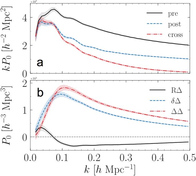 Extracting high-order cosmological information in galaxy surveys with power spectra