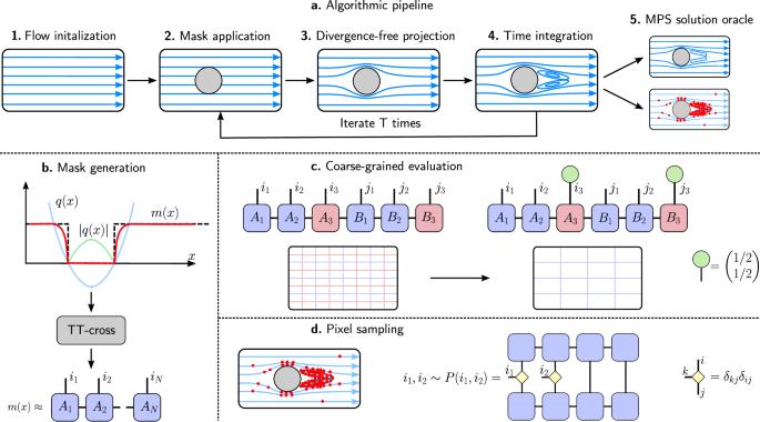 Quantum-inspired framework for computational fluid dynamics