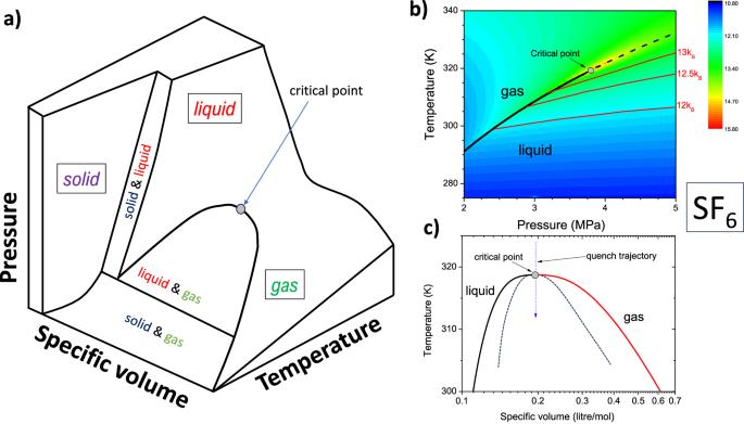 Near-critical dark opalescence in out-of-equilibrium SF6