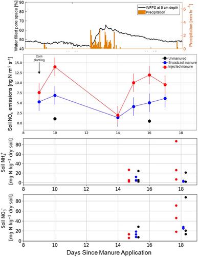 Cropland soil nitrogen oxide emissions vary with dairy manure incorporation methods