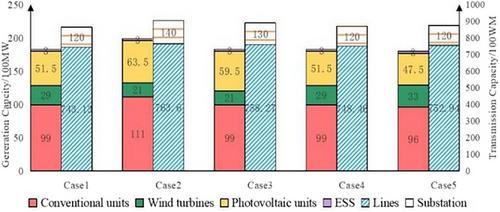 A closed-loop representative day selection framework for generation and transmission expansion planning with demand response